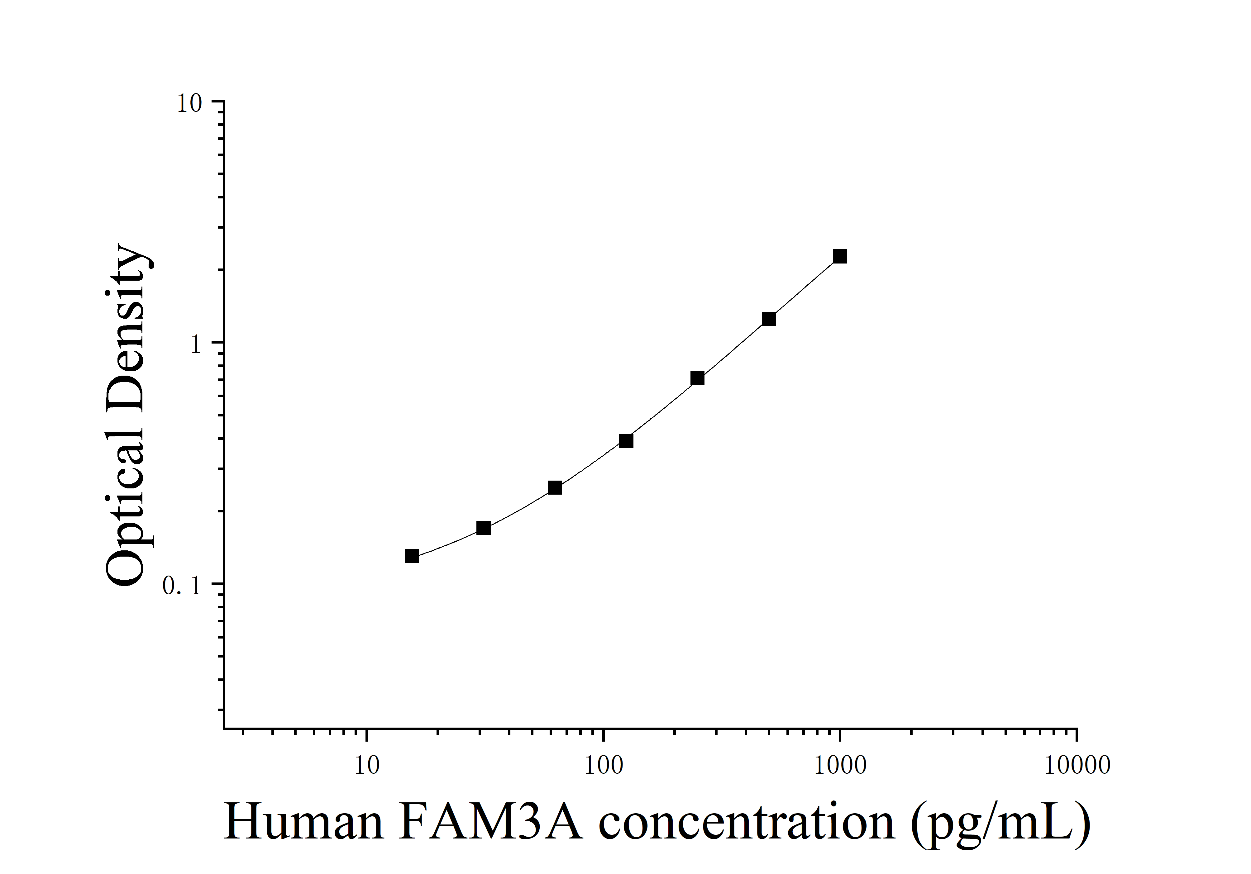 Human Family With Sequence Similarity 3, Member A (FAM3A) ELISA Kit Human Family With Sequence Similarity 3, Member A (FAM3A) ELISA Kit